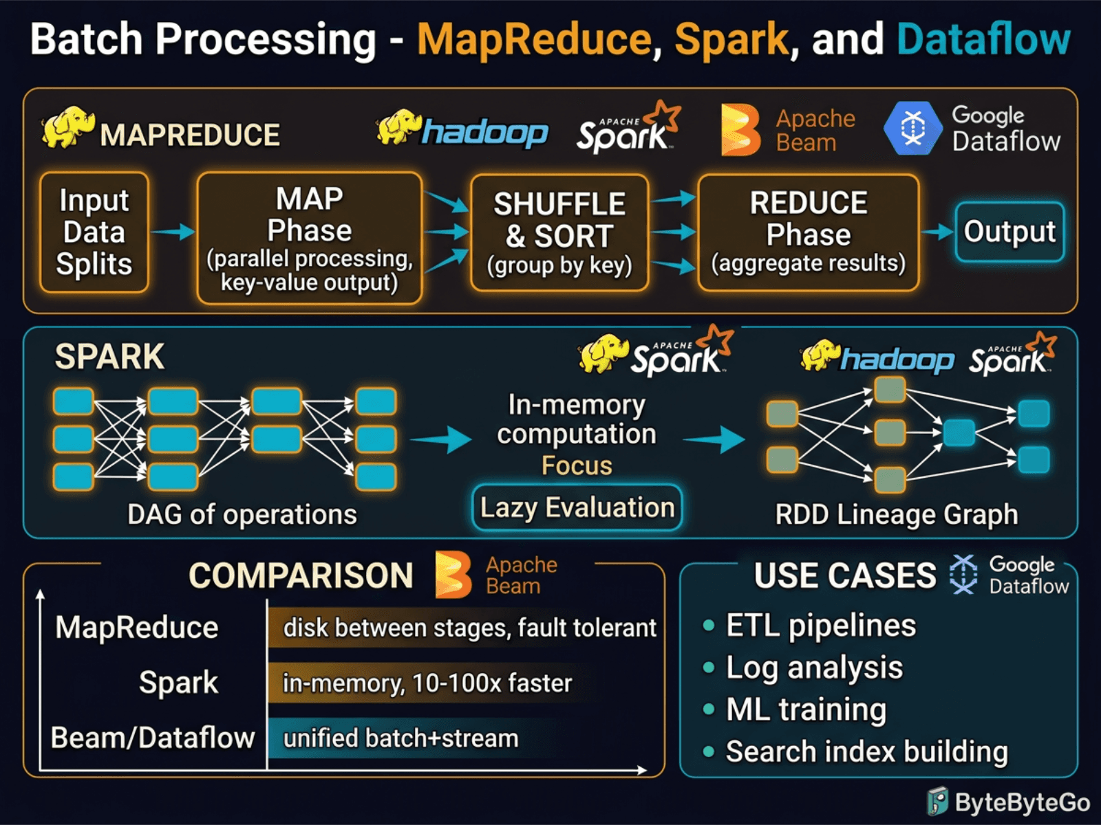 Batch Processing: MapReduce, Spark, and Dataflow