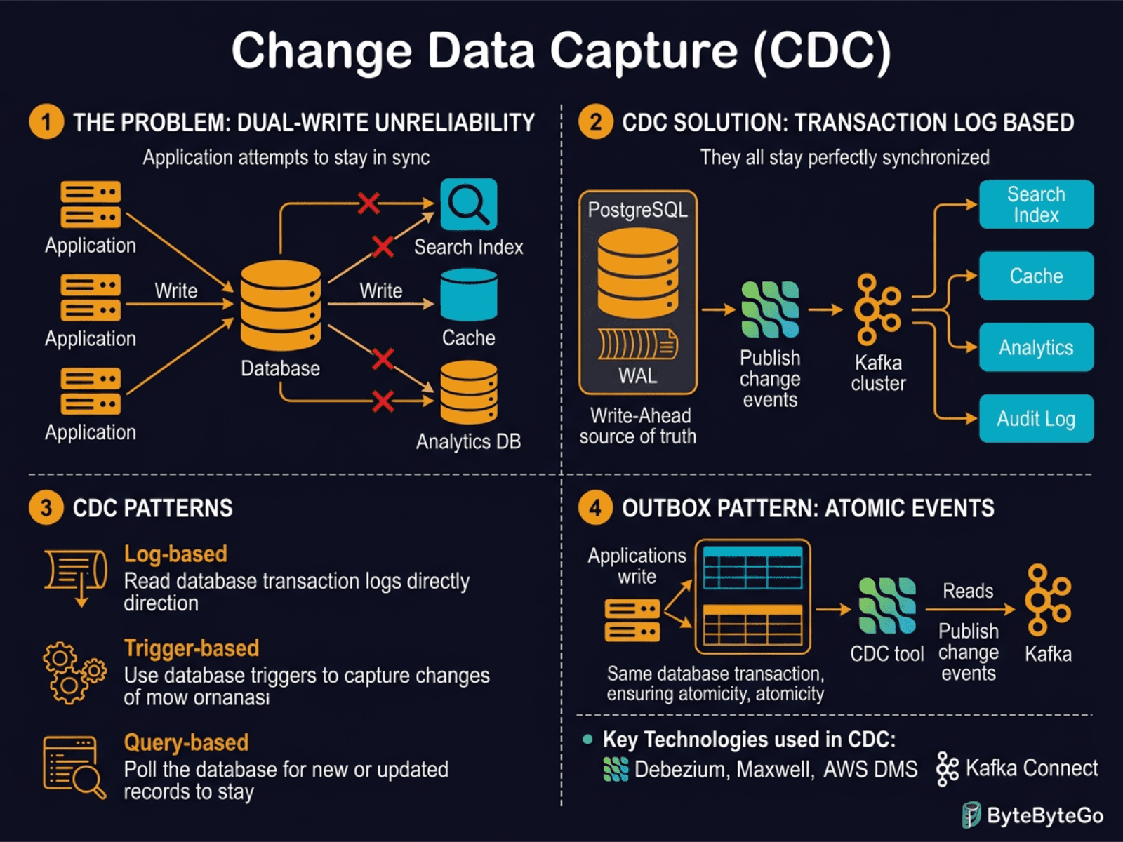 Change Data Capture (CDC)