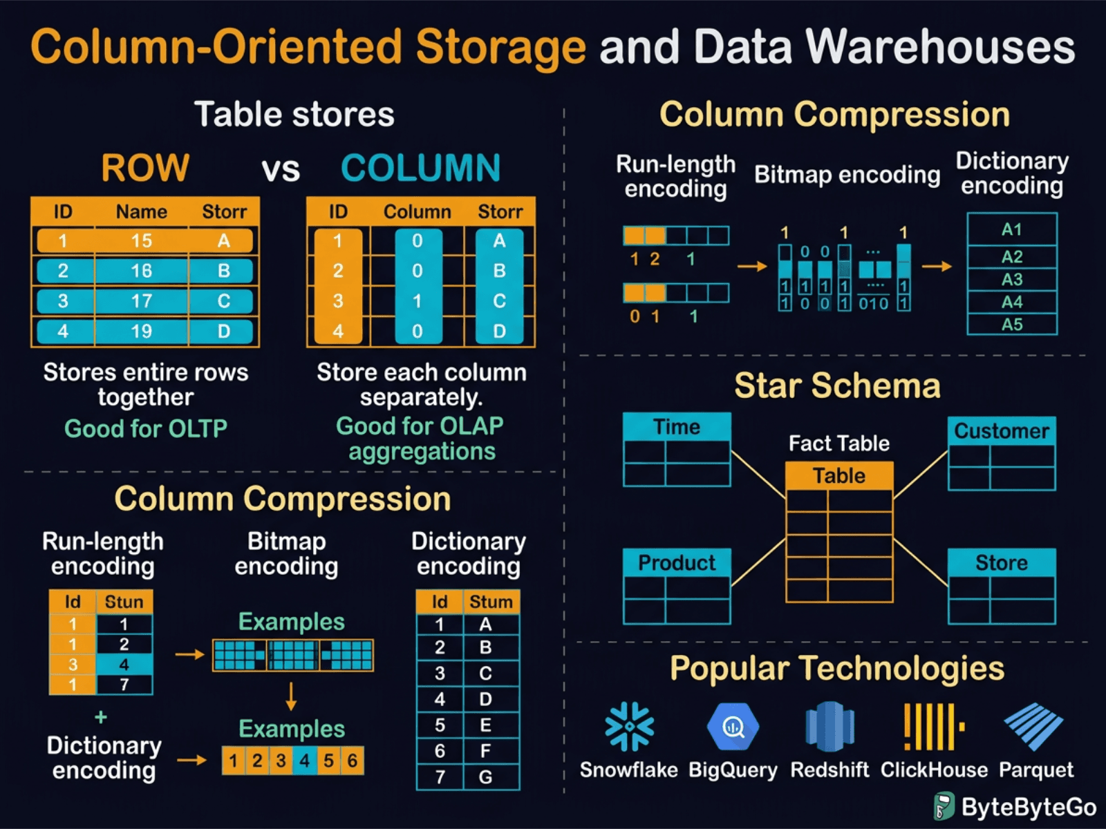 Column-Oriented Storage and Data Warehouses