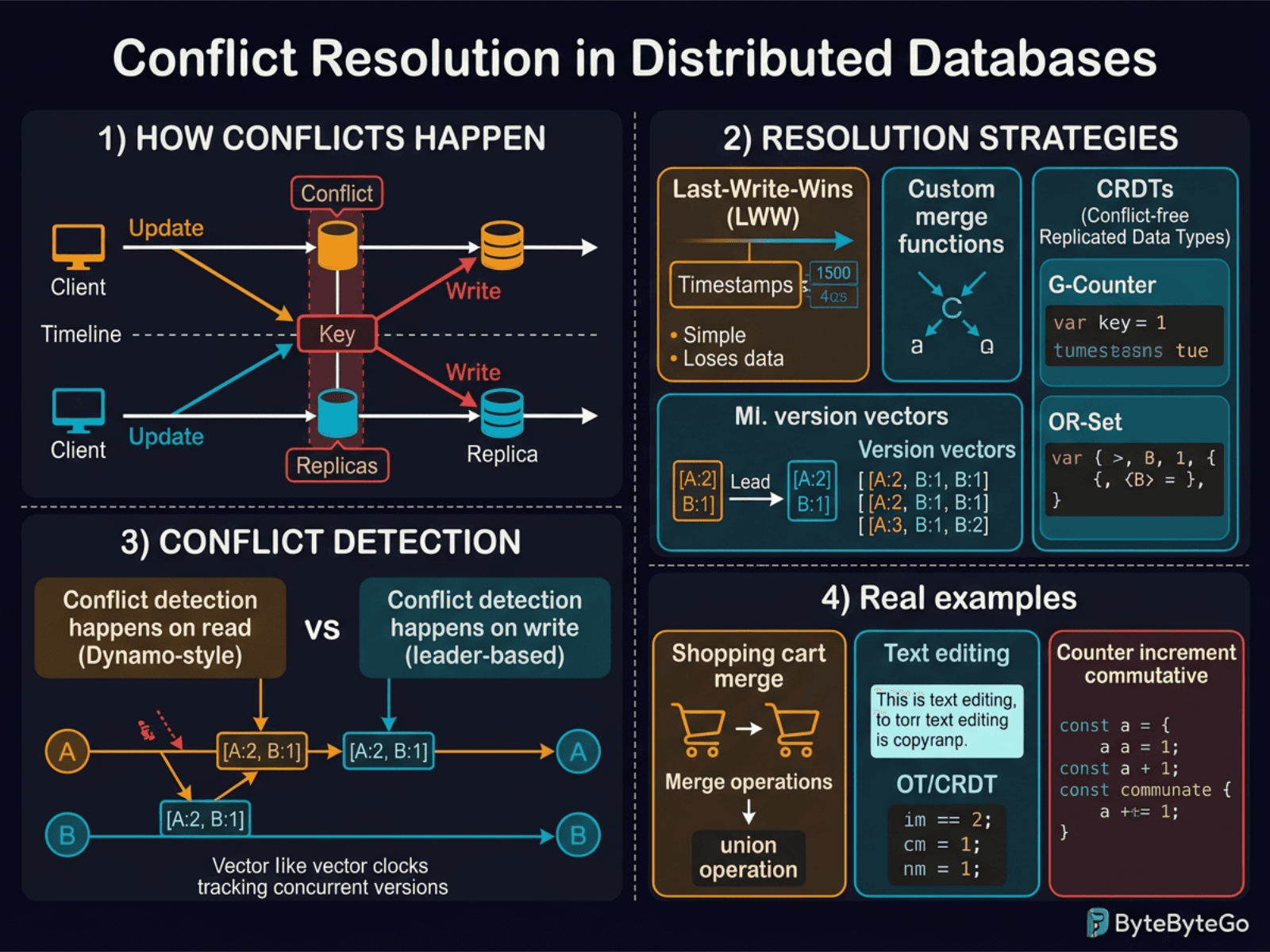 Conflict Resolution in Distributed Databases