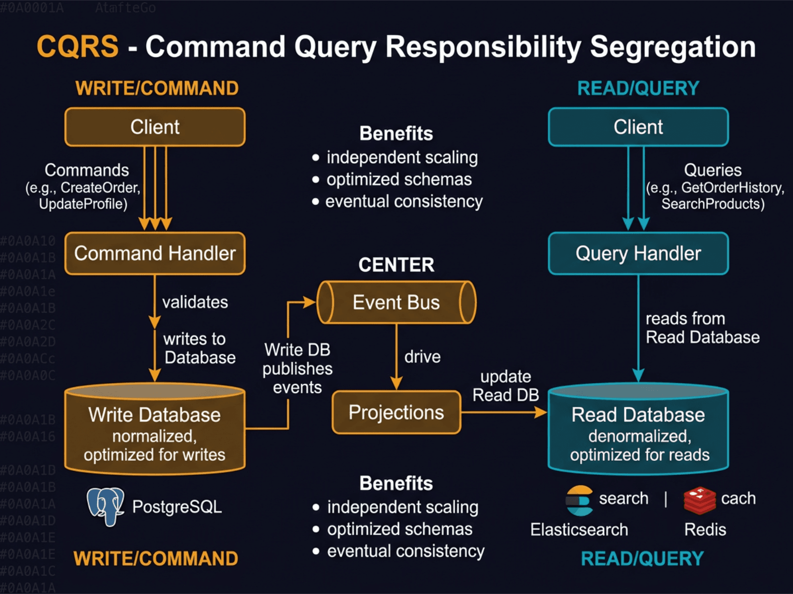 CQRS: Command Query Responsibility Segregation diagram