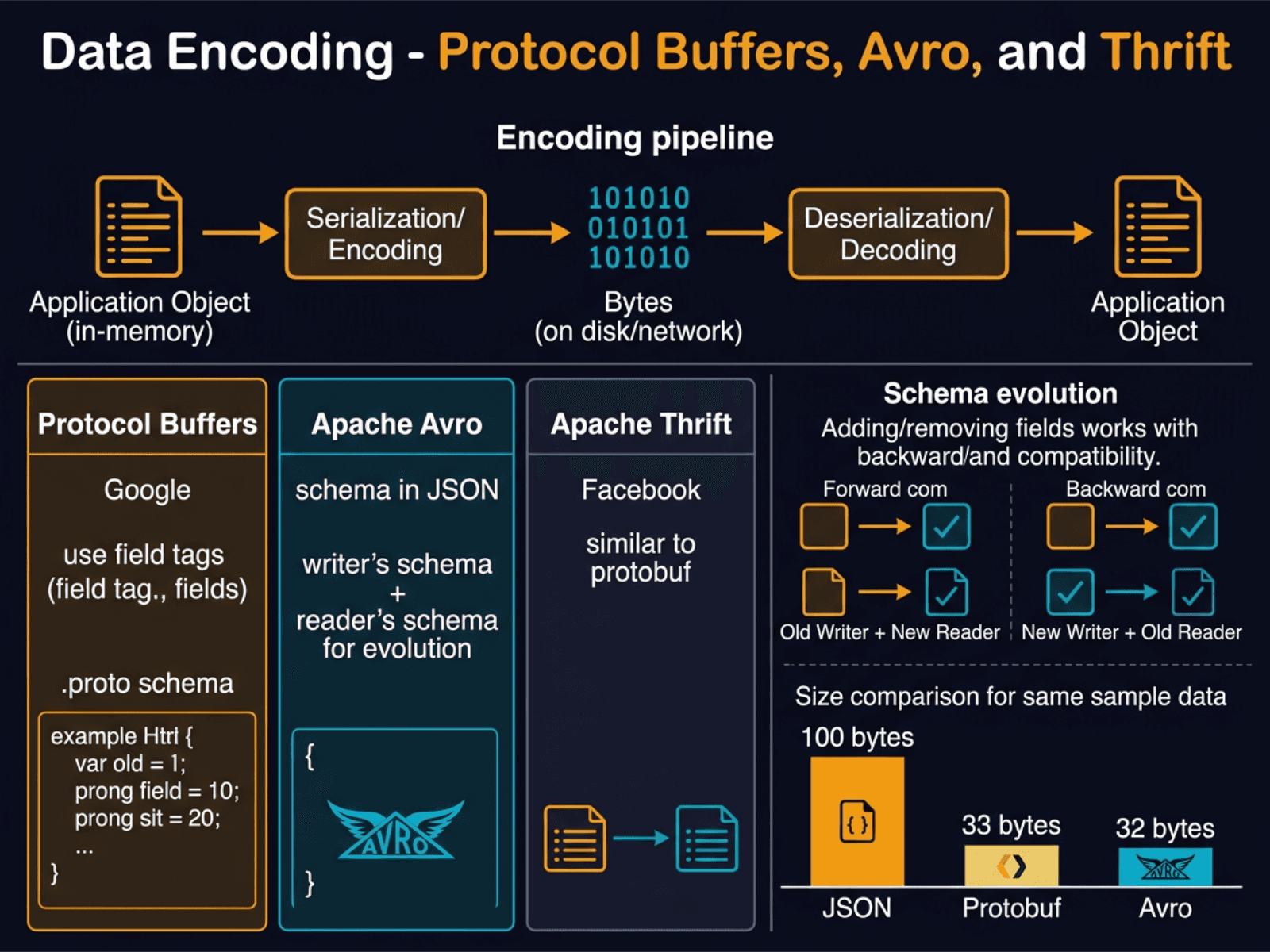 Data Encoding: Protocol Buffers, Avro, and Thrift