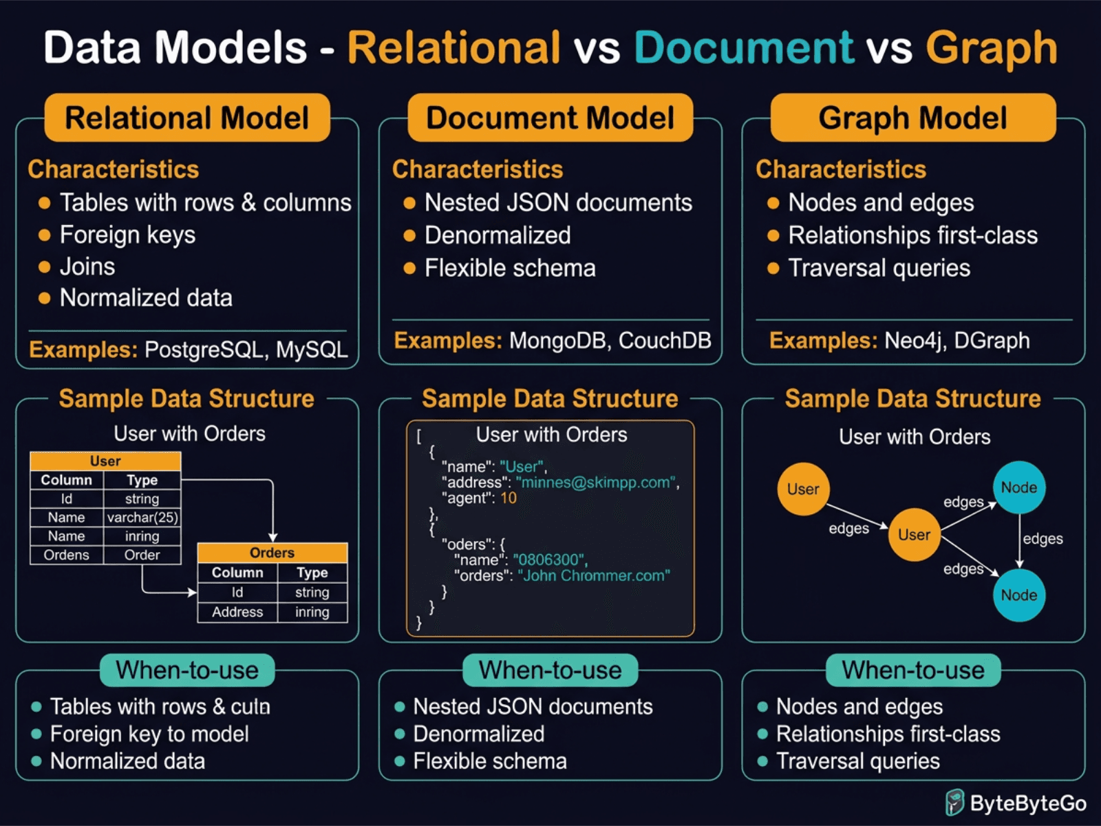 Data Models: Relational vs Document vs Graph