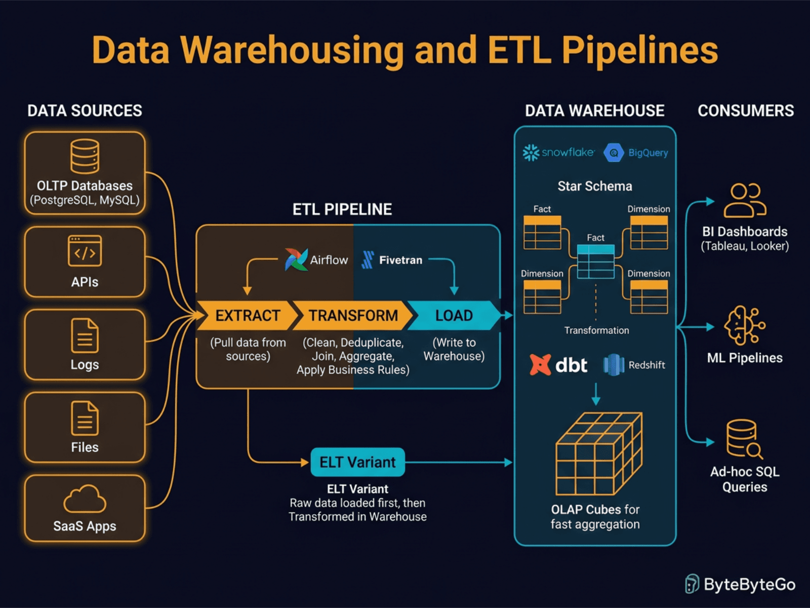 Data Warehousing and ETL Pipelines