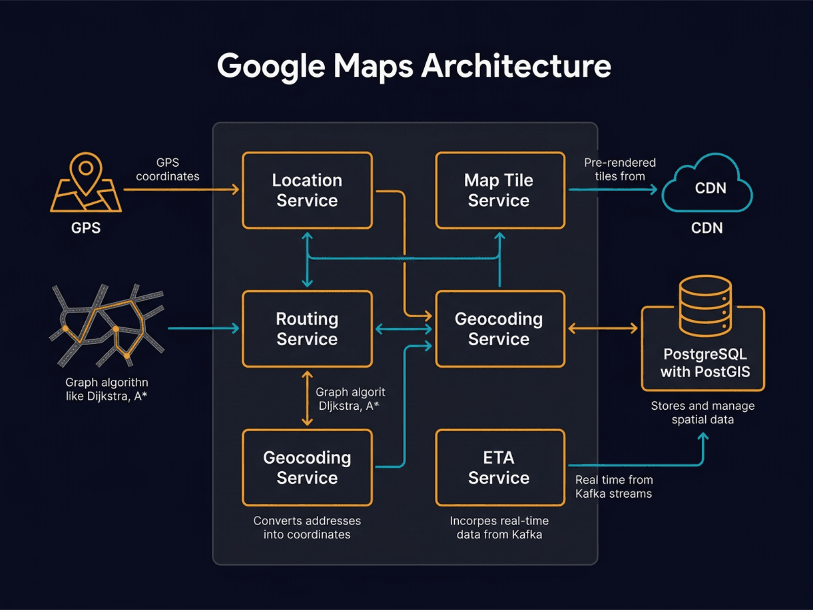 Design Google Maps diagram