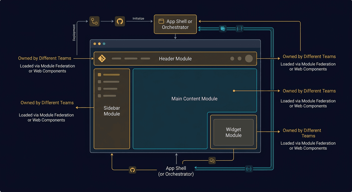 8.Design micro frontend diagram