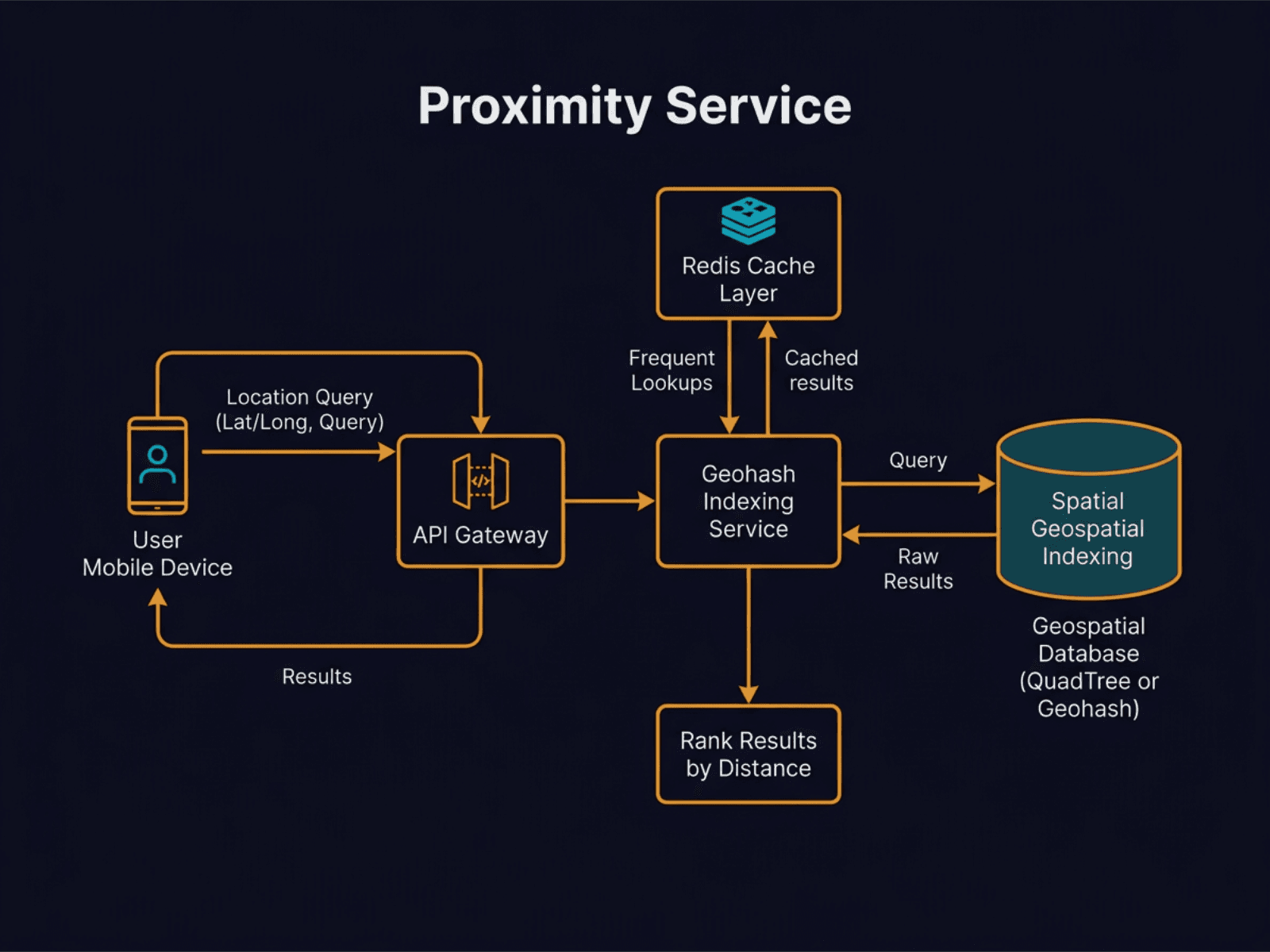 Design a Proximity Service