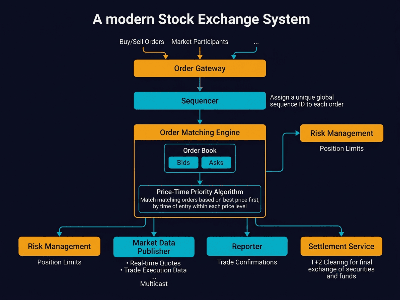 Design a Stock Exchange System