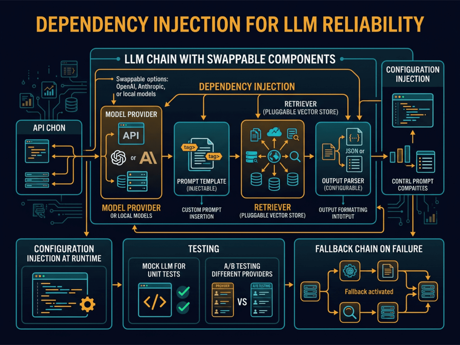 Dependency Injection for LLM Reliability
