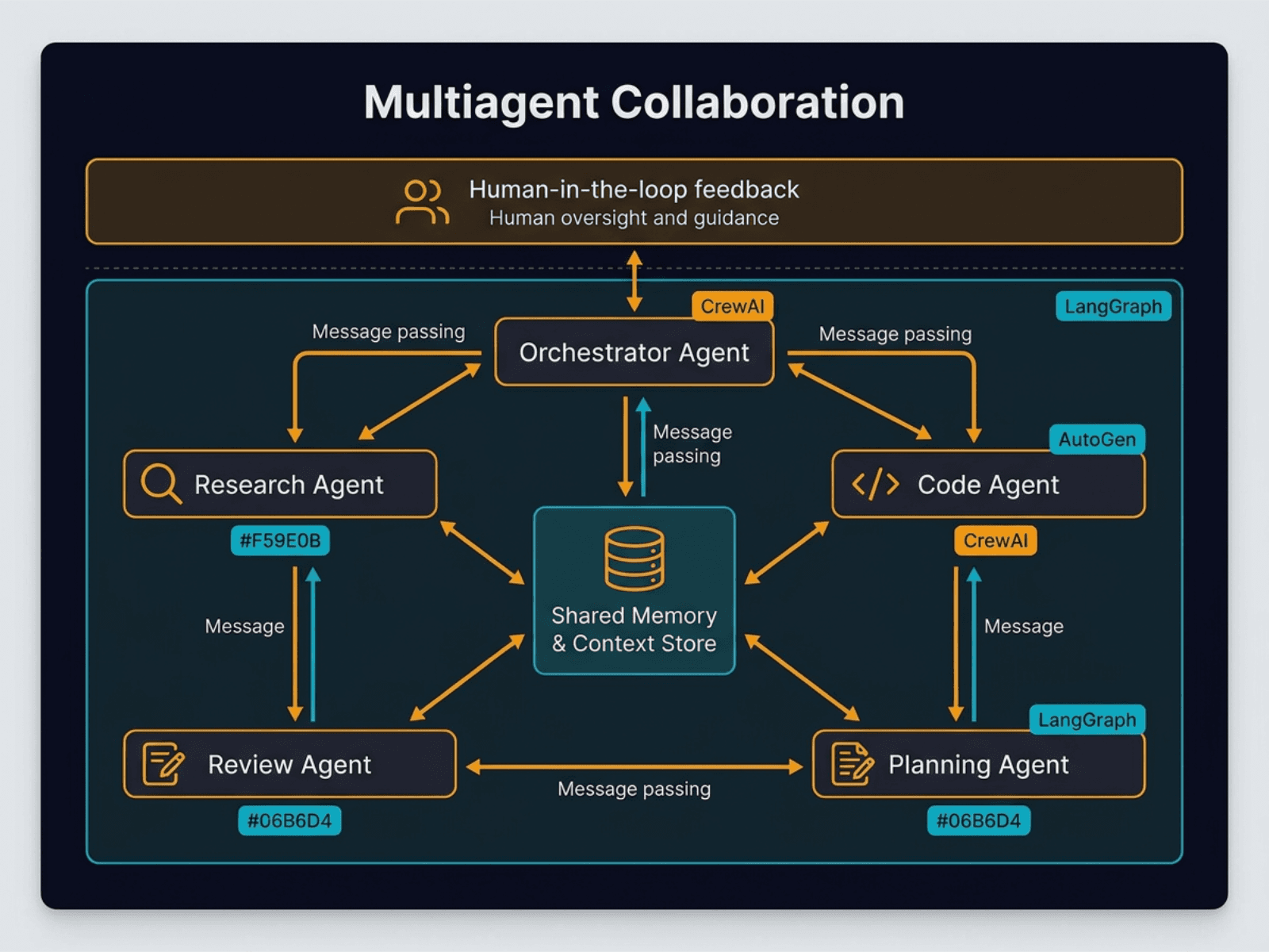 Multiagent Collaboration