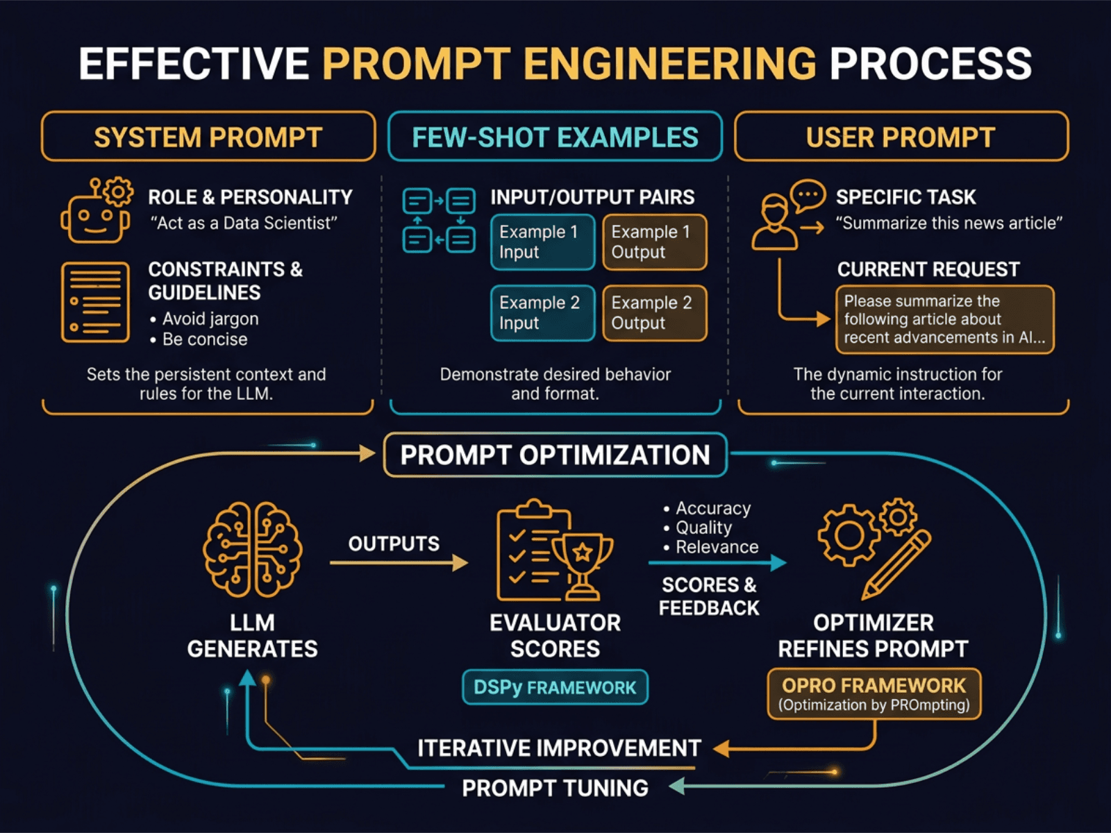 Prompt Engineering and Optimization diagram