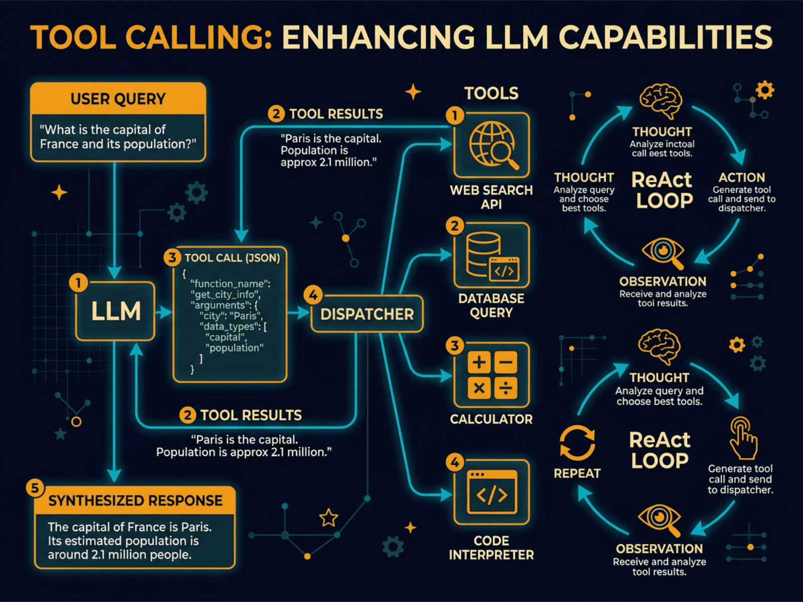 Tool Calling and Function Use diagram