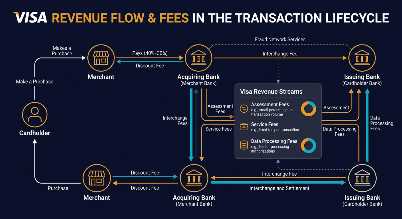 How does Visa make money