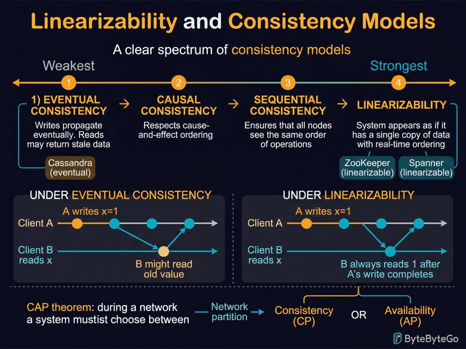 Linearizability and Consistency Models