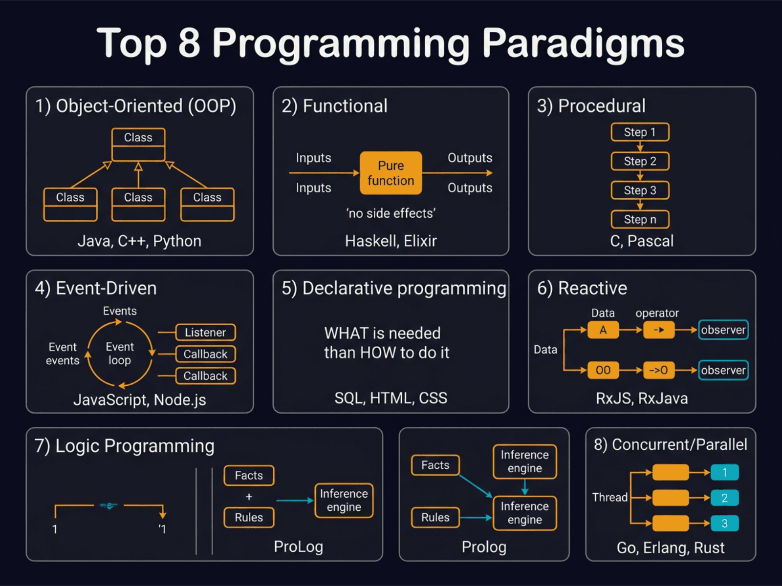 Top 8 Programming Paradigms - Part 1 diagram