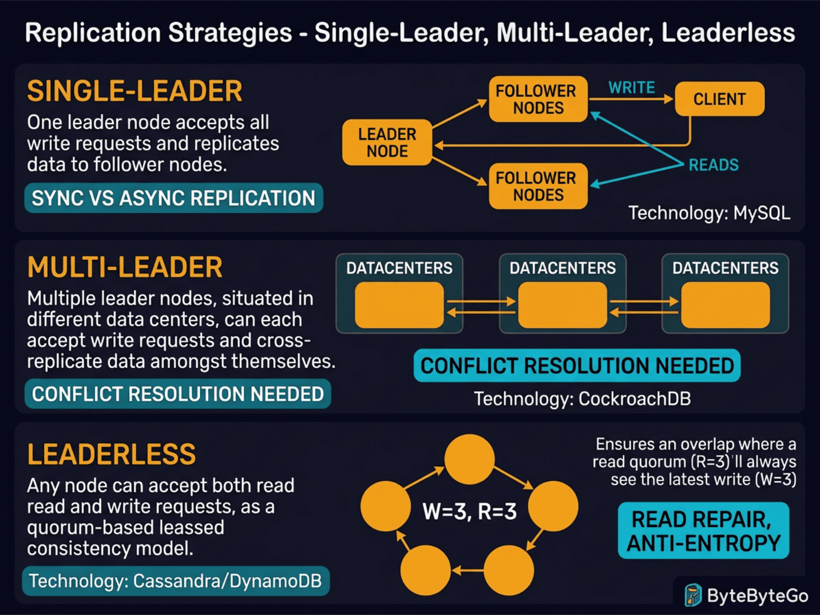 Replication Strategies: Single-Leader, Multi-Leader, and Leaderless diagram