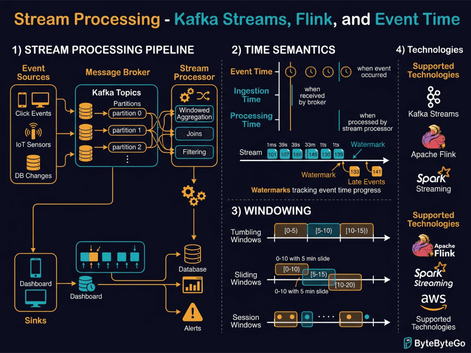 Stream Processing: Kafka Streams, Flink, and Event Time