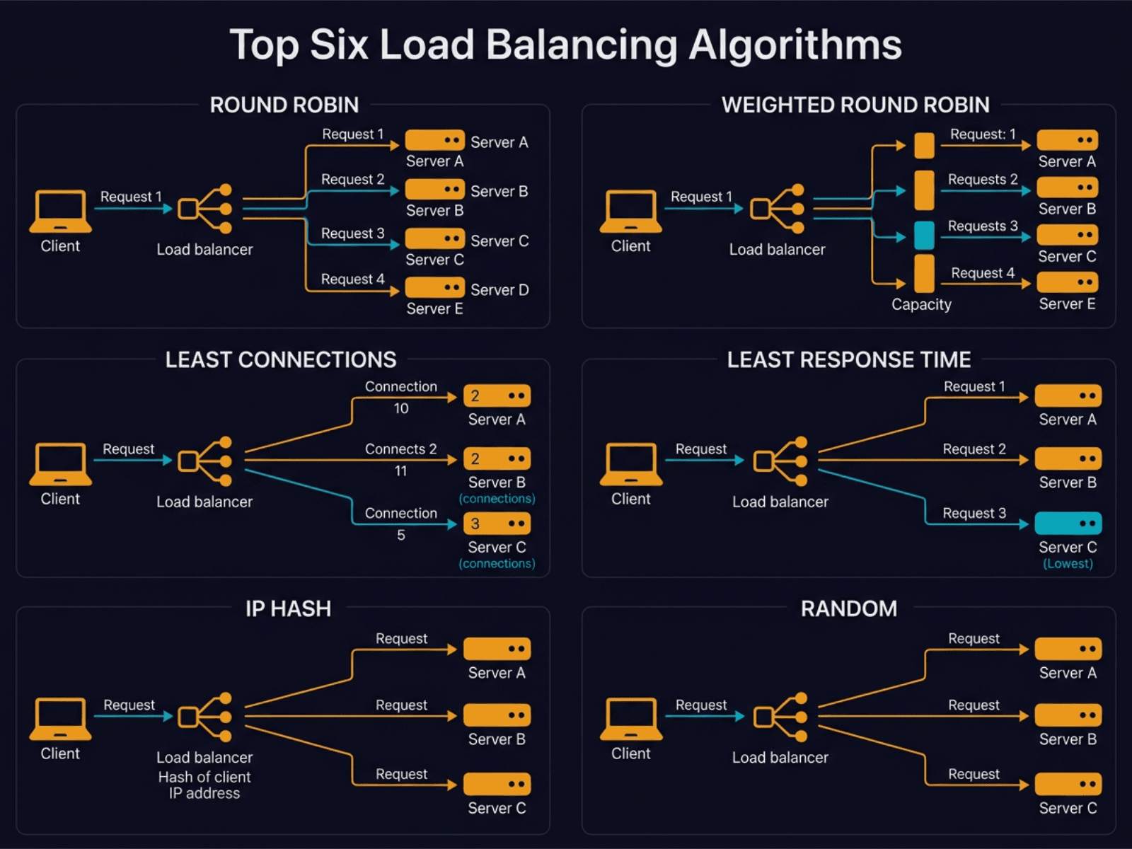 Top 6 Load Balancing Algorithms