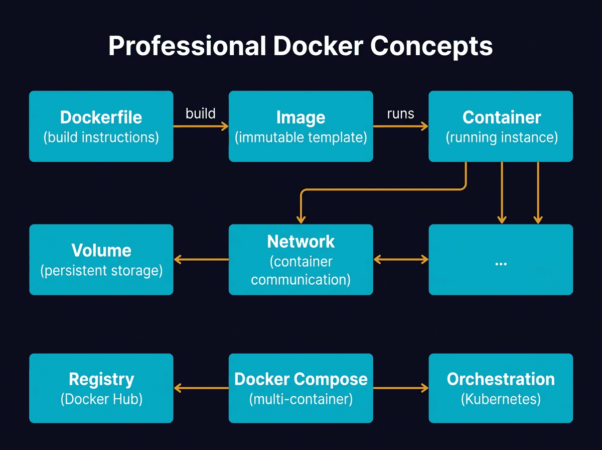 Top 8 must-know Docker concepts