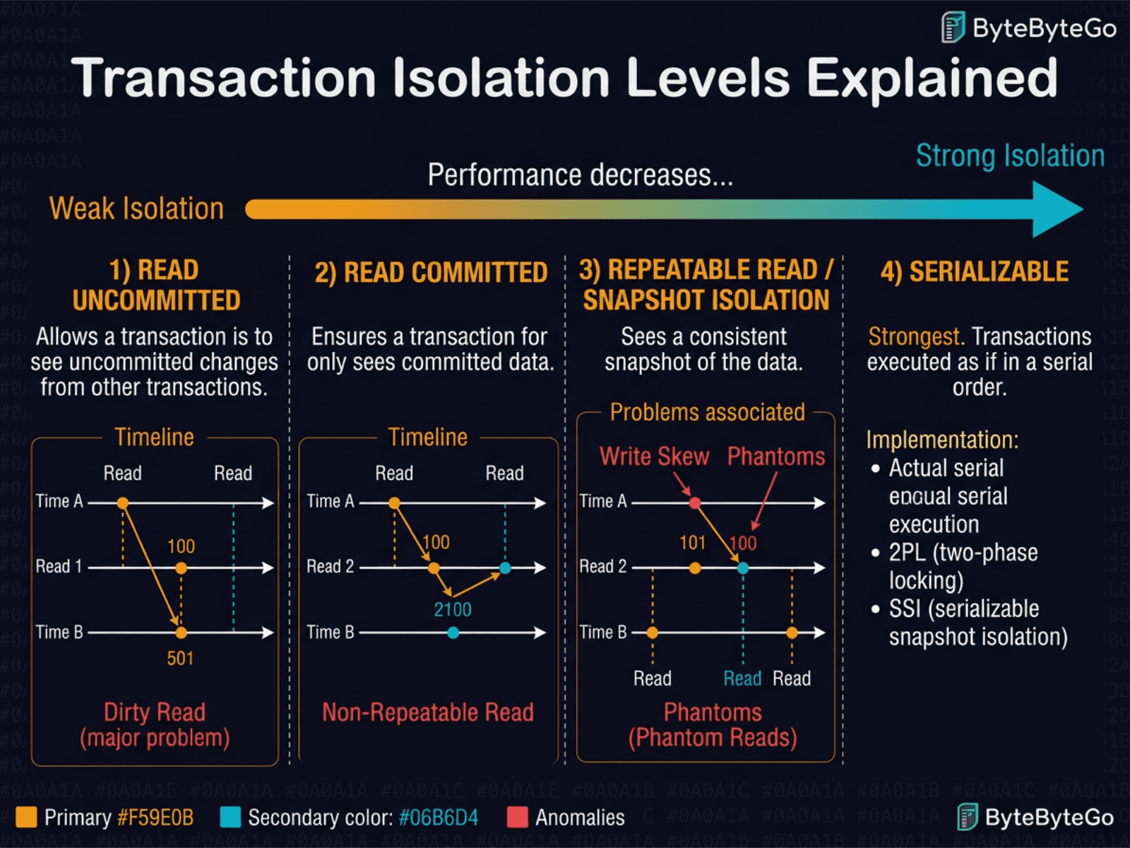 Transaction Isolation Levels Explained diagram